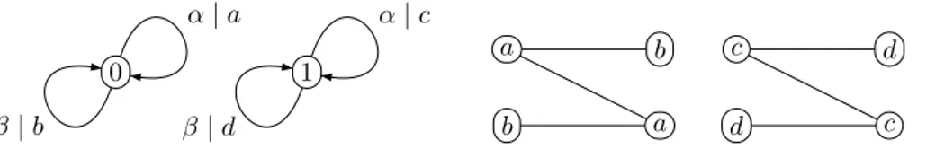 Figure 5.5: A doubling transducer (on the left) and the extension graph E S (ε)
