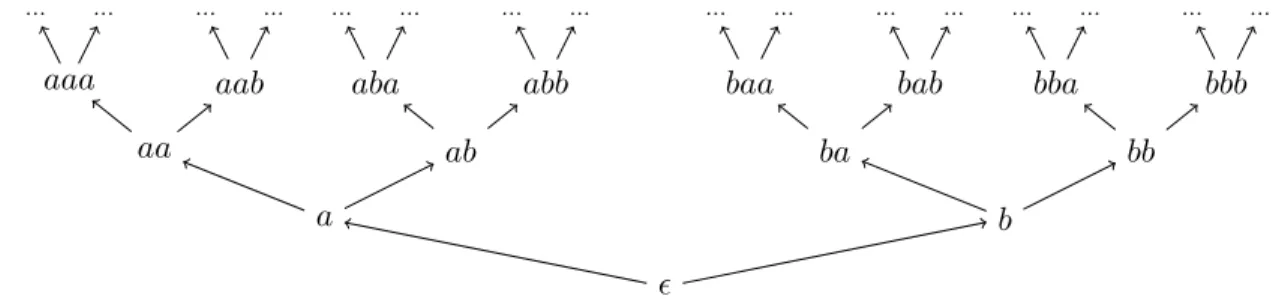 Figure 1.2: Hasse diagram of the prefix order on the alphabet {a, b}