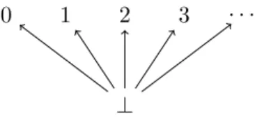 Figure 1.3: The flat naturals