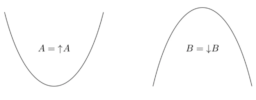 Figure 1.5: Informal representation of an upward closed set A on the left and a downward closed set B on the right