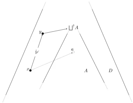 Figure 2.2: An example of an element x ∈ D approximating an element y ∈ D in a dcpo D with a directed subset A
