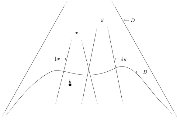 Figure 2.4: Basis element b witnessing x 6v y in a continuous dcpo D with basis B We now take a look at the most important property of the way-below relation