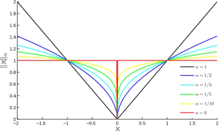 Figure 2.3 – Fonctions ℓ α pour α ∈ {0, 1/10, 1/5, 1/3, 1/2, 1}.