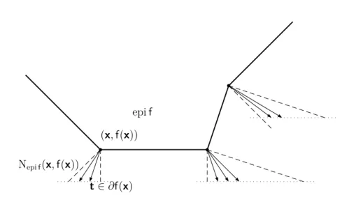 Figure 2.9 – Cônes normaux de l’épigraphe d’une fonction f : R →] − ∞, +∞]. 2.3.3.2 Sous-différentiel partiel