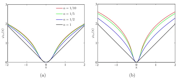 Figure 2.12 – Fonction de Huber généralisée pour α ∈ {1/10, 1/5, 1/2, 1}, avec (a)