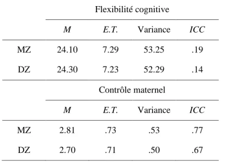 Tableau 1 - Statistiques descriptives et corrélations intraclasses pour la flexibilité  cognitive et le contrôle maternel 