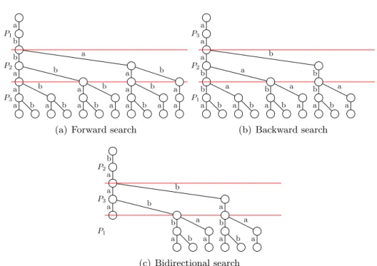 Figure 5.1: The tries representing the searches of Lam et al. for binary alphabet {a, b}, search string P = abbaaa, and number of errors 2