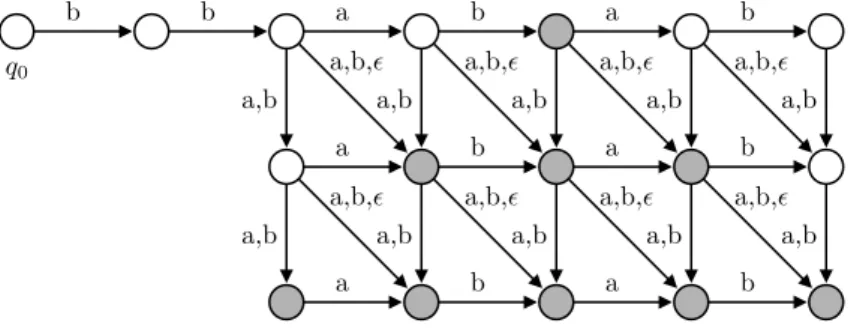Figure 5.2: Non-deterministic automaton corresponding to the search S = (12, 00, 02) and pattern P = bbabab over the alphabet Σ = {a, b}