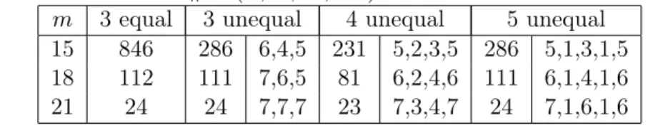Table 5.1: Values of #str(S, X, 4, 4 16 ) for 2-mismatch search schemes, for different pattern lengths m