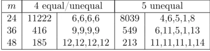Table 5.4: Values of #str(S, X, 4, 4 16 ) for 3-mismatch search schemes. Best partitions obtained for 4 parts are equal.