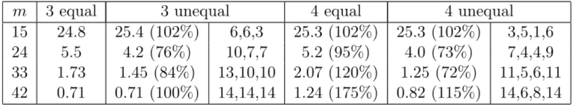 Table 5.5: Total time (in sec) of search for 10 5 patterns in hr14, up to 2 mismatches