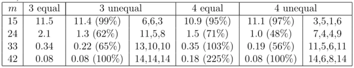 Table 5.7: Total time (in sec) of search for 10 4 patterns in hr14, up to 2 errors (edit distance).