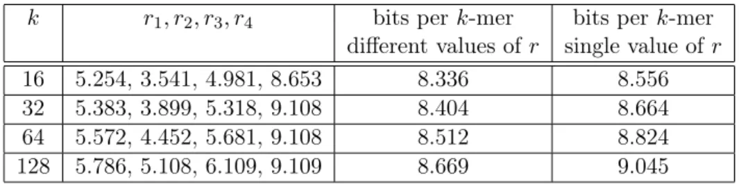 Table 7.2: Estimated memory occupation for the case of different values of r vs. single value of r, for 4 Bloom filters (t = 4)