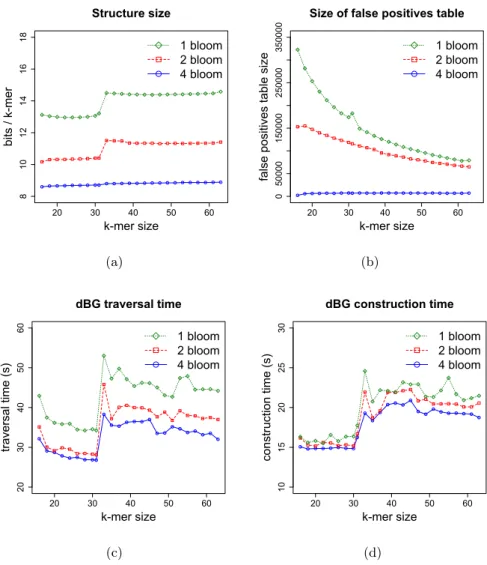 Figure 7.1: Results for 10M E.coli reads of 100bp using several values of k. The 1 Bloom version corresponds to the one presented in [ 126 ]