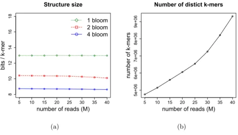 Figure 7.2: Results for E.coli reads of 100bp using k = 27. The 1 Bloom version corre- corre-sponds to the one presented in [ 126 ]