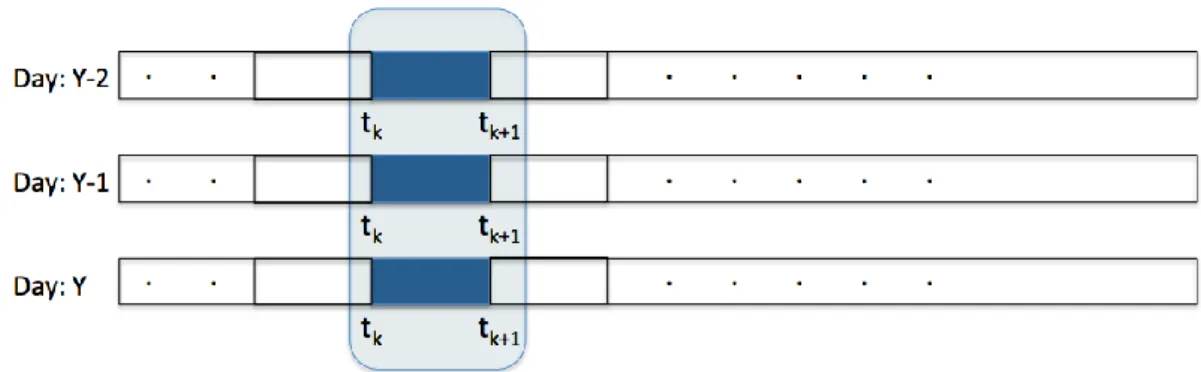 Figure 3.3: Spatio-temporal availaibility in the same time-slot