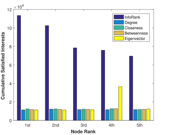 Figure 3.5: Comparison of the Cumulative Satisﬁed Interests by the top identiﬁed vehicles using InfoRank and existing centrality schemes