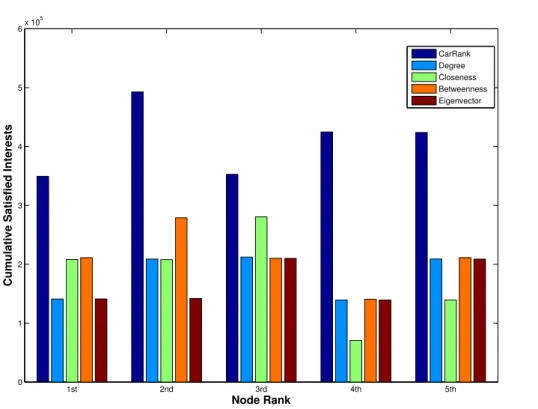 Figure 3.6: Cumulative Satisﬁed Interests by top identiﬁed vehicles using CarRank and existing schemes over an average of ten diﬀerent simulation scenarios