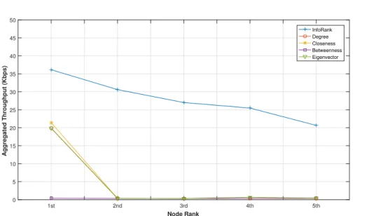 Figure 3.9: Comparison of the average aggregated per node throughput achieved by the top identiﬁed vehicles using each centrality scheme