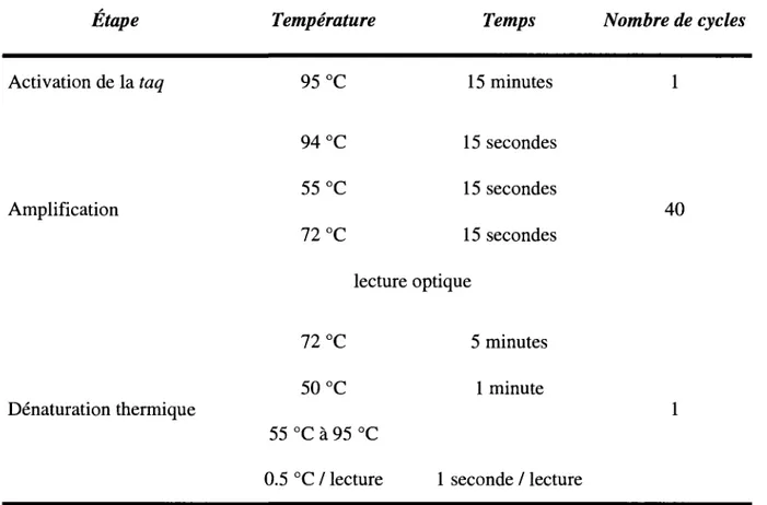 Tableau 5: Programme thermique du thermocycleur pour la PCR avec SybrGreenI®  sur l'Opticon et l'Opticon2 (Bio-Rad) 
