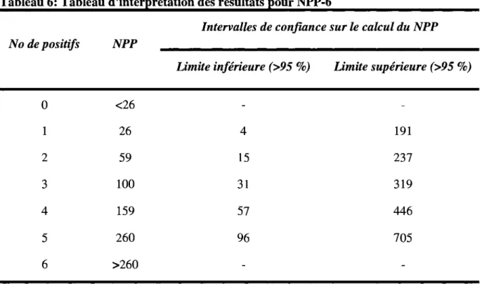 Tableau 6: Tableau d'interpretation des resultats pour NPP-6 