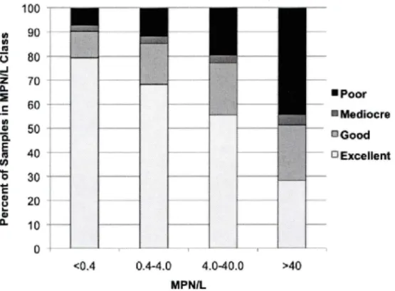 FIGURE  4.  Proportion  of  samples  in  each  thermotolerant  coliform  count  level  according to the Campylobacter spp