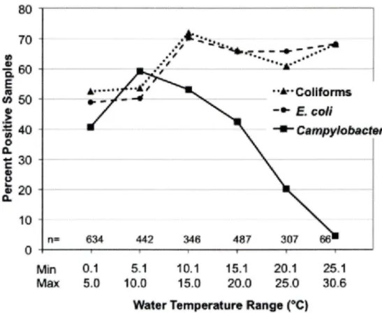 FIGURE  5.  Distribution  of  positive  site  samples  for  Campylobacter  spp.,  thermotolerant coliforms (TTC) and  E