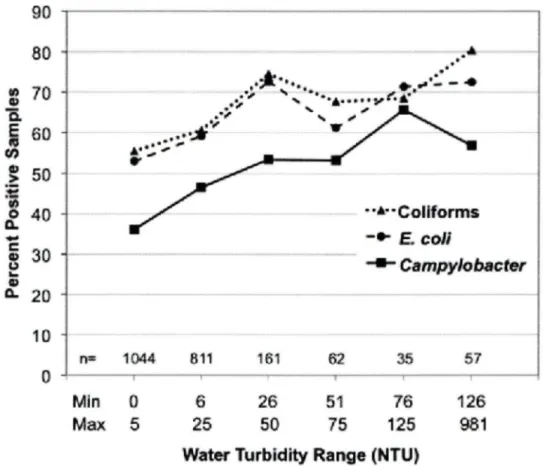 FIGURE  6.  Distribution  of  positive  site  samples  for  Campylobacter  spp.,  thermotolerant coliforms  (TTC)  and  E