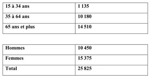 Tableau 4 : Estimation du nombre de personnes de 15 ans et plus avec une incapacité  liée à la vision selon l’âge et le sexe, agglomération de Québec, Québec, 2012  7980