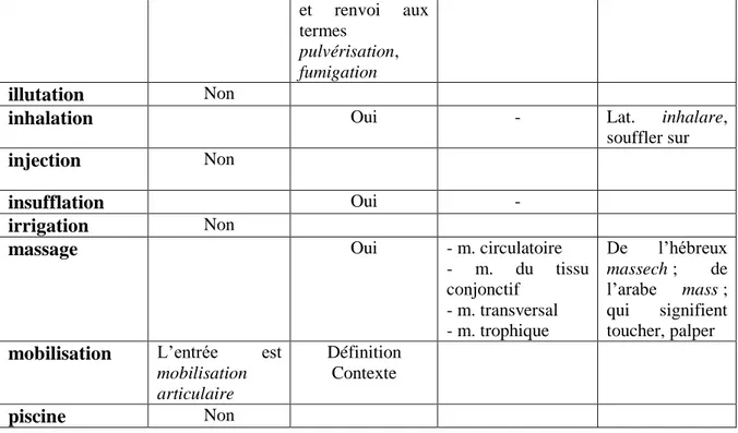 Tableau 2 : traitement dans le Dictionnaire de médecine Flammarion 