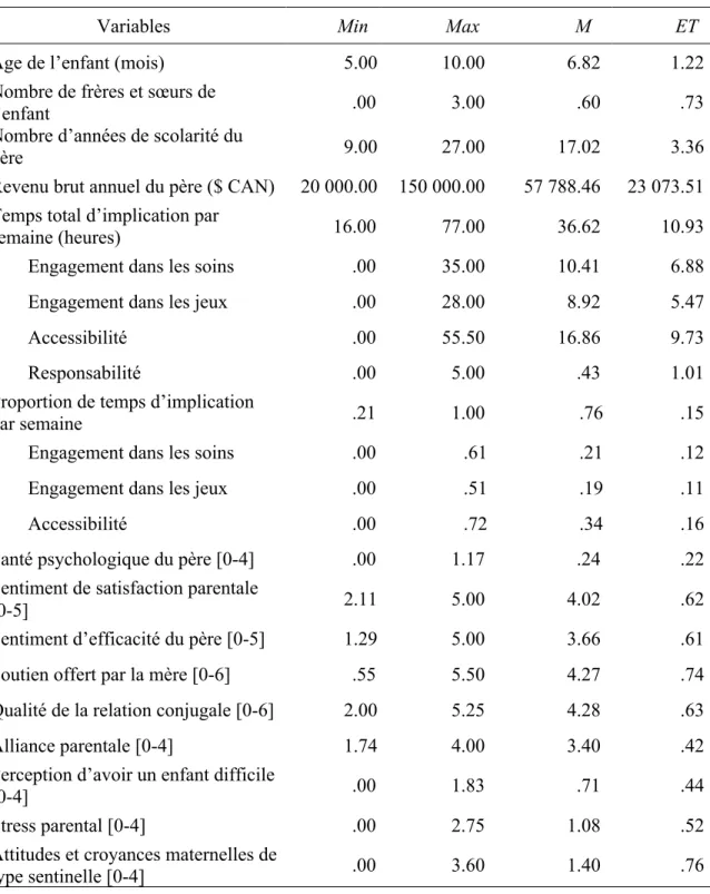 Tableau 1 - Statistiques descriptives (N = 84)                                                                      