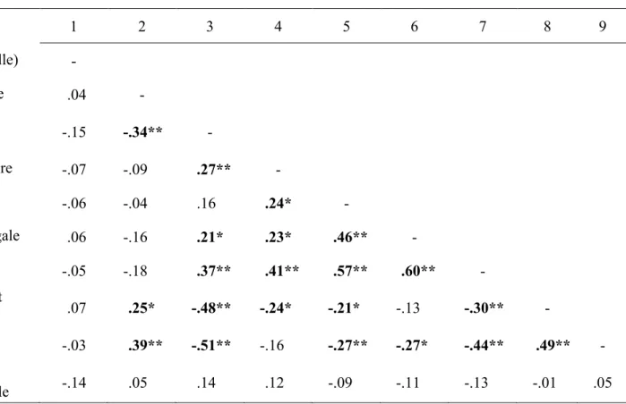 Tableau 3 - Corrélations entre les déterminants de l’implication paternelle  