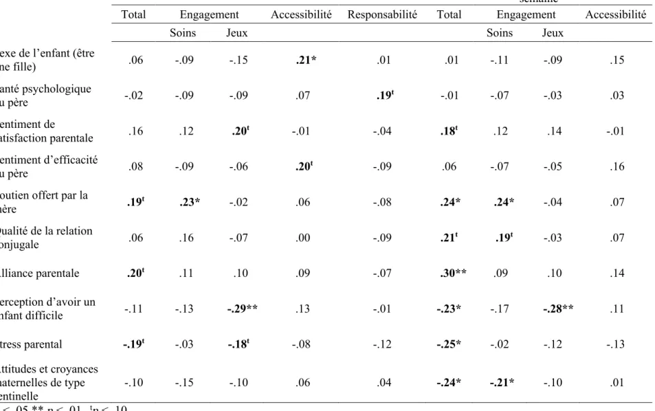 Tableau 4 - Corrélations entre les déterminants et les dimensions de l’implication paternelle  