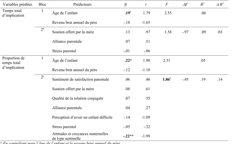 Tableau 5 - Analyses de régression permettant de prédire le temps total d’implication et la proportion de temps total  d’implication du père en dehors des heures de travail 