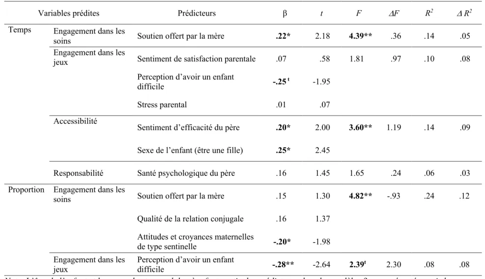 Tableau 6 – Analyses de régression permettant de prédire les différentes dimensions de l’implication paternelle 