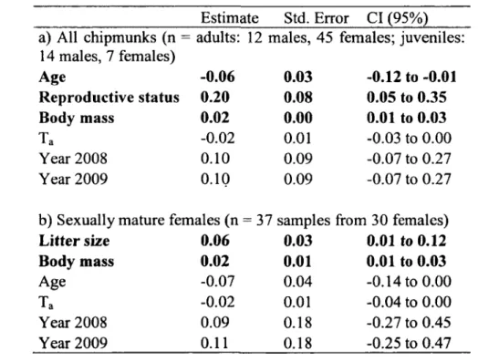 Table 1: Predictors from the best fitting model, using AlCc-based model selection approach,  of log-transformed daily energy expenditure (DEE) in free-ranging chipmunks, a) log-DEE of  all chipmunks in relation to age (y) and reproductive status (scrotal m