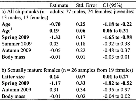 Table 2: Predictors from the best fitting model, using AlCc-based model selection approach,  of oxidative damage (MDA) in free-ranging chipmunks, a) MDA of all chipmunks in relation  to age (y) and reproductive status (scrotal males and lactating females (