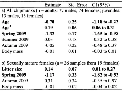 Table 2: Predictors from the best fitting model, using AlCc-based model selection approach,  of oxidative damage (MDA) in free-ranging chipmunks, a) MDA of all chipmunks in relation  to age (y) and reproductive status (scrotal males and lactating females (
