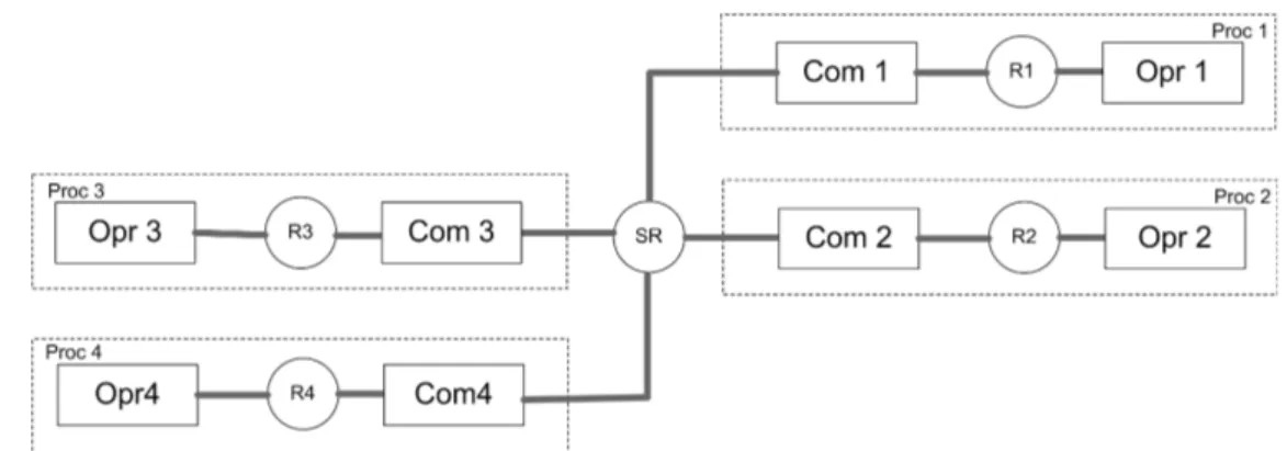 Figure 3.8  Modèle d'ar
hite
ture à quatre pro
esseurs 
onne
tés à tra vers une mémoire partagée