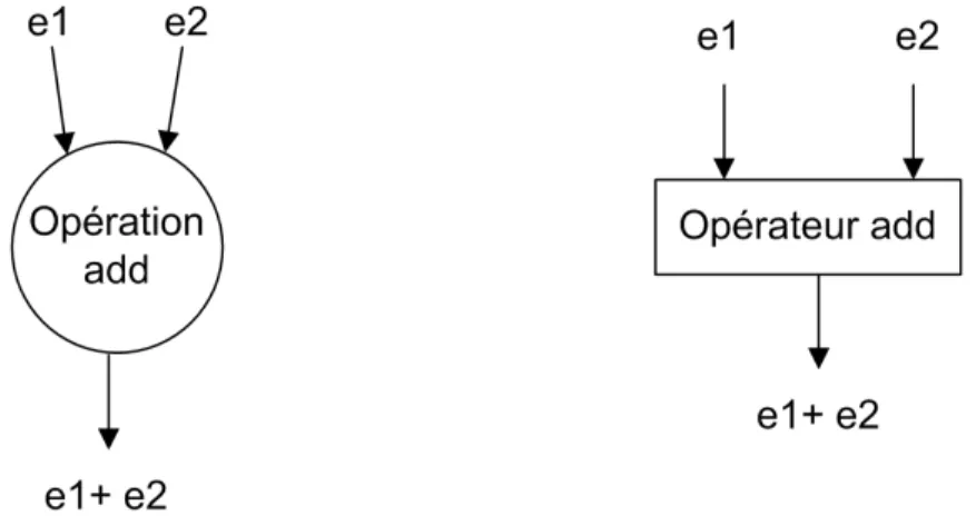 Figure 3.15  Sommet opération additionneur du graphe d'algorithme et l'opérateur 
orrespondant