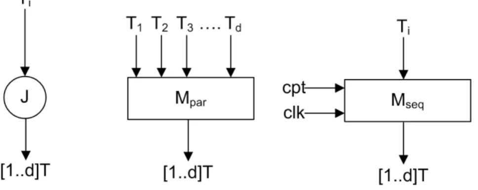 Figure 3.16  Sommet implode du graphe d'algorithme et l'opérateur 
orrespondant L'opérateur Implode séquentiel ( M seq ) permet d'implémenter le sommet Join du graphe d'algorithme en une répétition temporelle