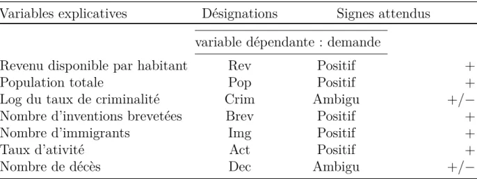 Tableau 1: Désignations et signes attendus des variables de l’équation de la demande Variables explicatives Désignations Signes attendus