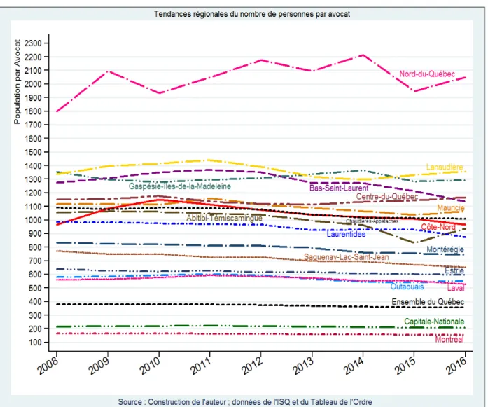 Graphique 1: Tendances régionales du nombre de personnes par avocat