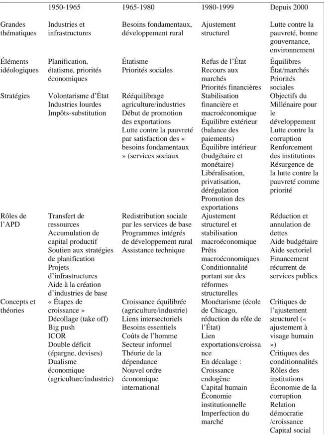 Tableau 4: Évolutions de l'APD  