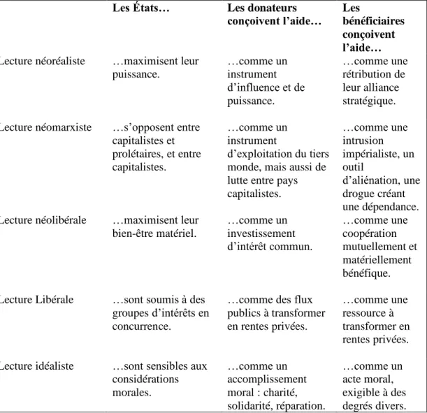 Tableau 5: Interprétations de l'aide  