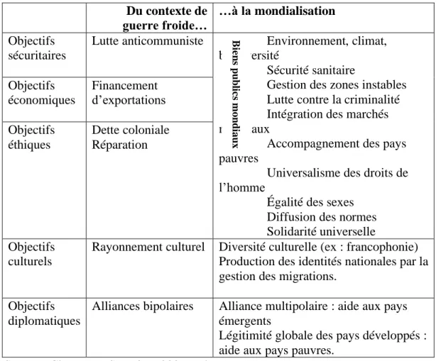 Tableau 6 : Motivations de l'Aide   Du contexte de  guerre froide… 
