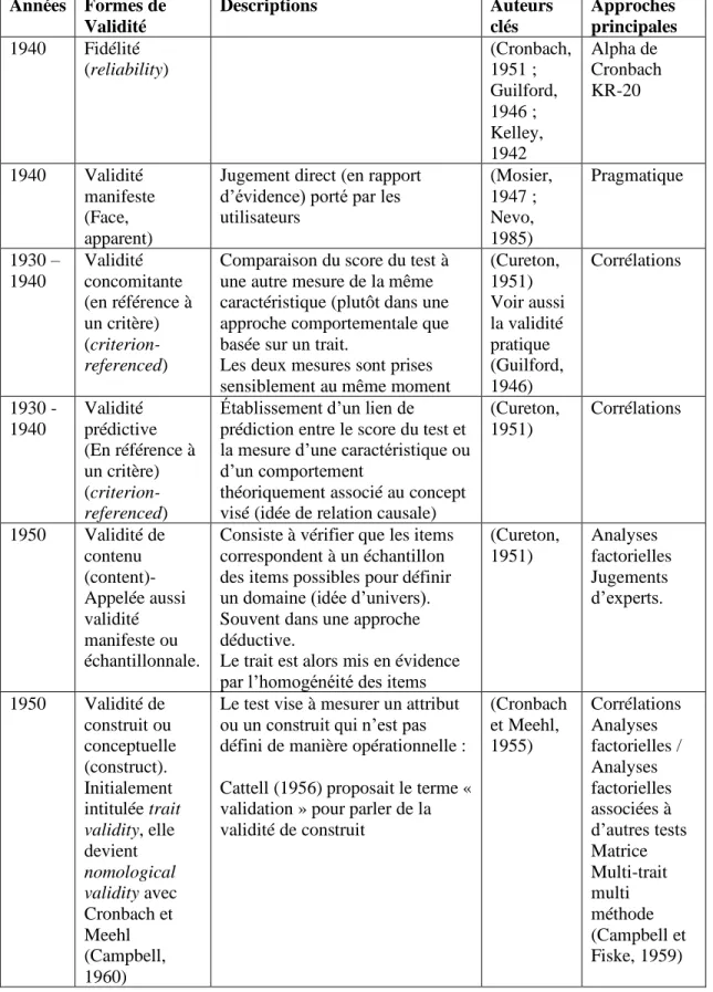 Tableau 7 : les formes de validité les plus connues 