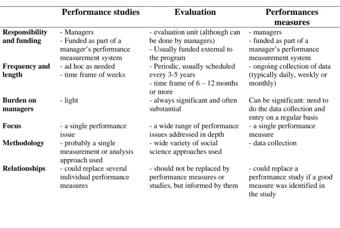 Tableau 9: Études de la performance, évaluation et mesures de la performance  
