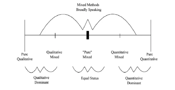 Figure 2 : Graphique de la typologie des différentes méthodes mixtes 