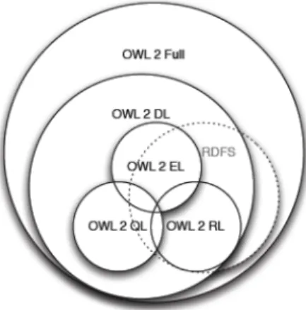 Figure 4 – Comparaison d’expressivité des fragments de OWL